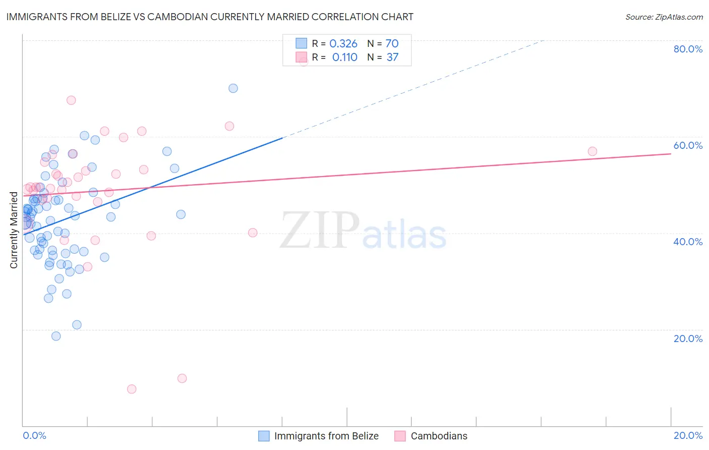 Immigrants from Belize vs Cambodian Currently Married