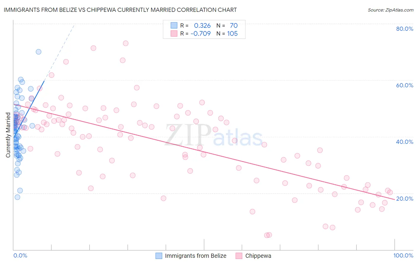 Immigrants from Belize vs Chippewa Currently Married
