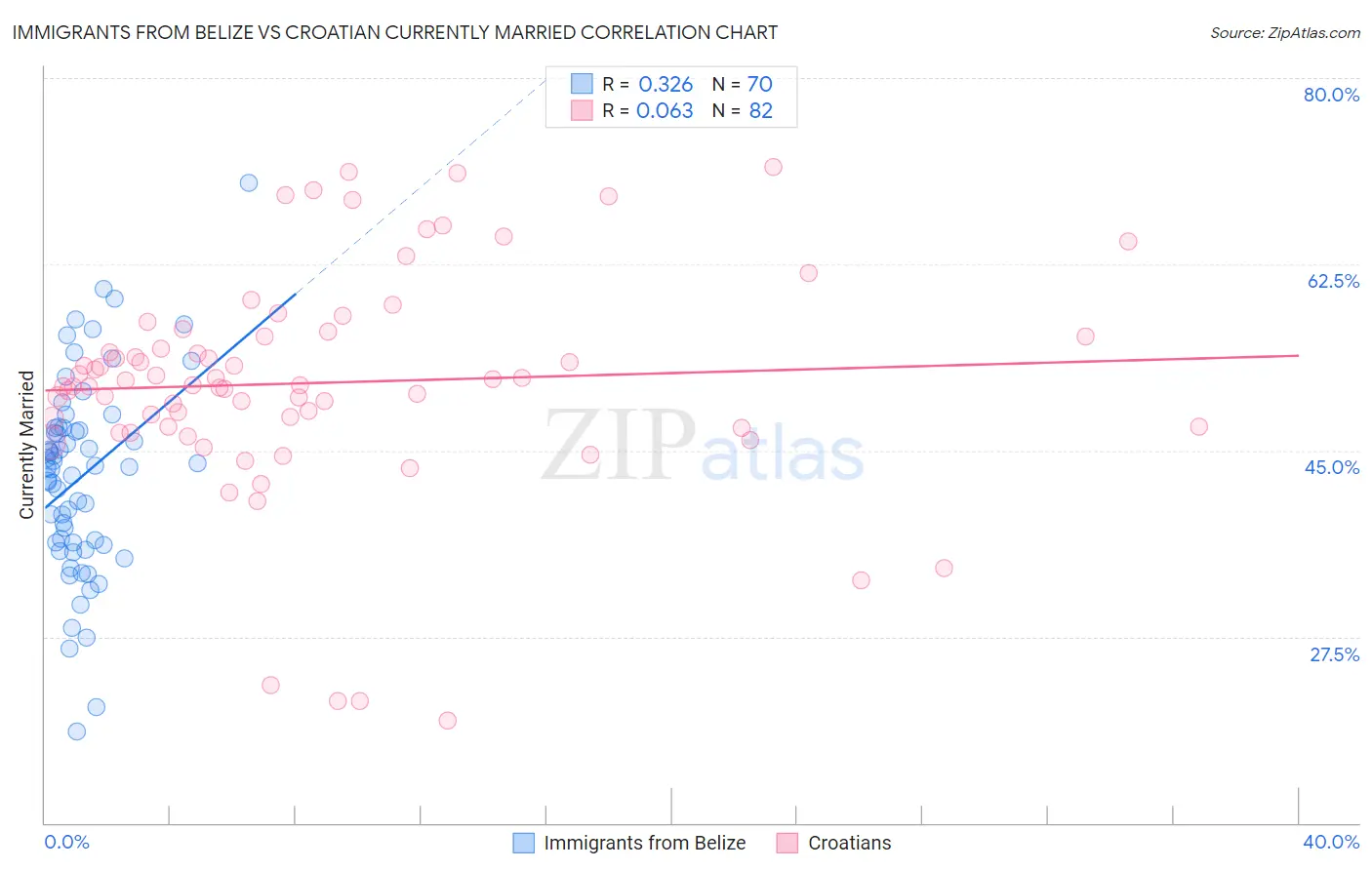 Immigrants from Belize vs Croatian Currently Married