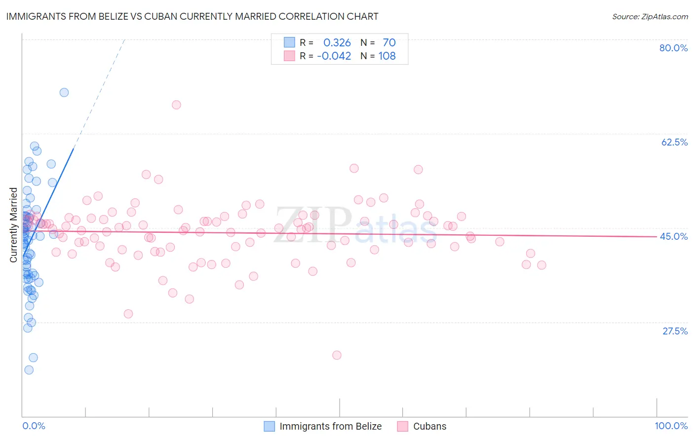Immigrants from Belize vs Cuban Currently Married