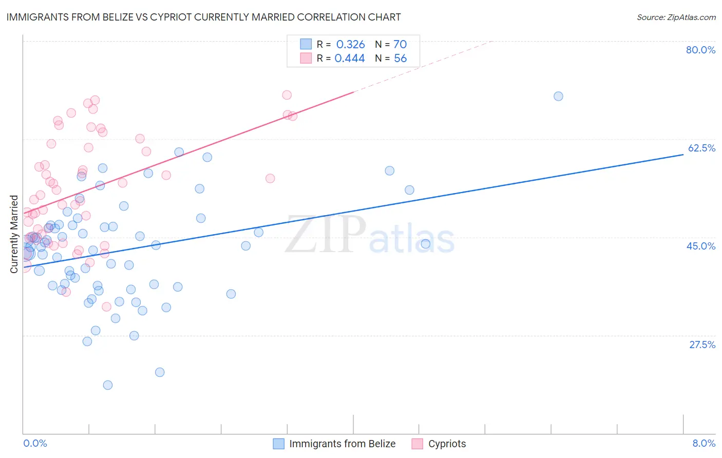 Immigrants from Belize vs Cypriot Currently Married