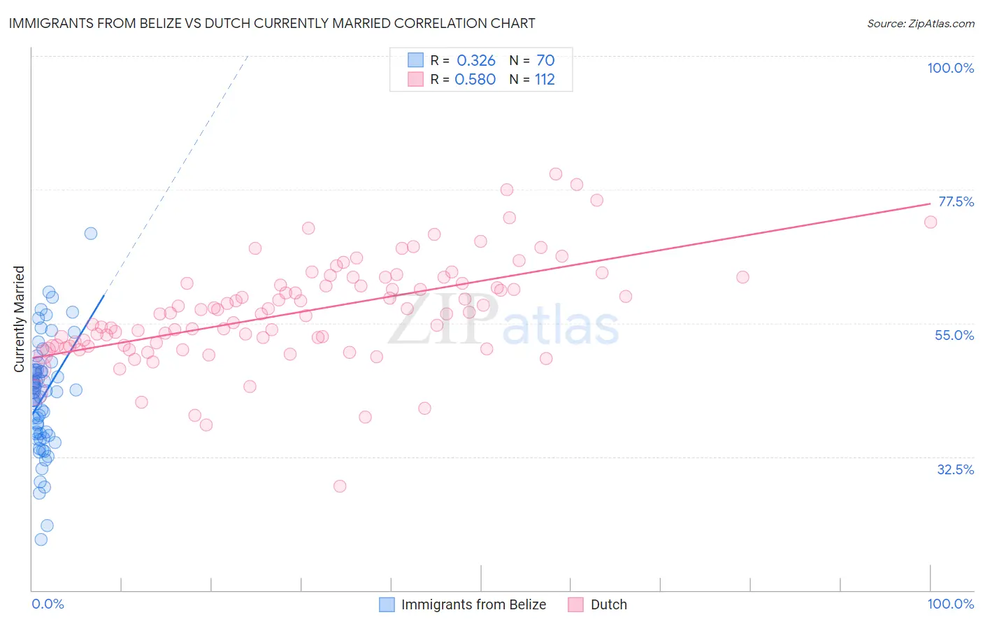 Immigrants from Belize vs Dutch Currently Married