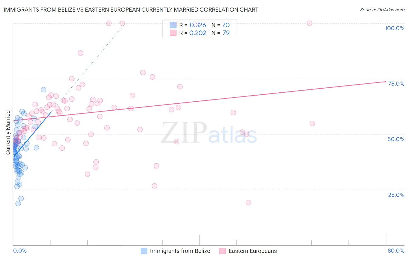 Immigrants from Belize vs Eastern European Currently Married