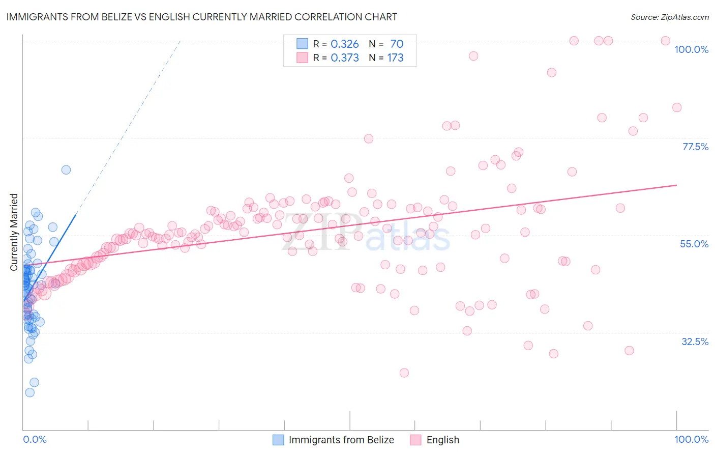 Immigrants from Belize vs English Currently Married