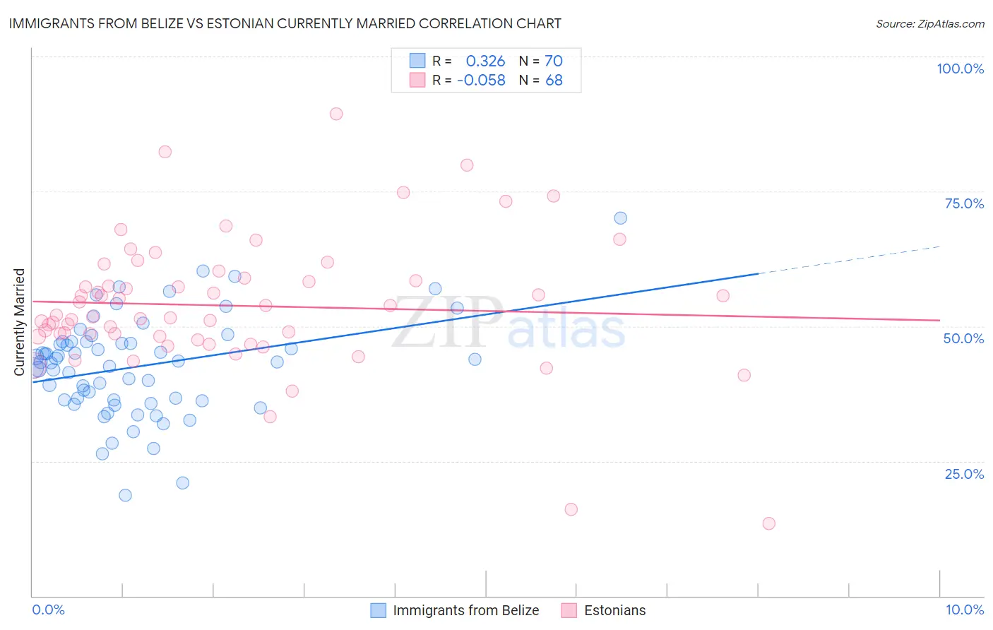 Immigrants from Belize vs Estonian Currently Married