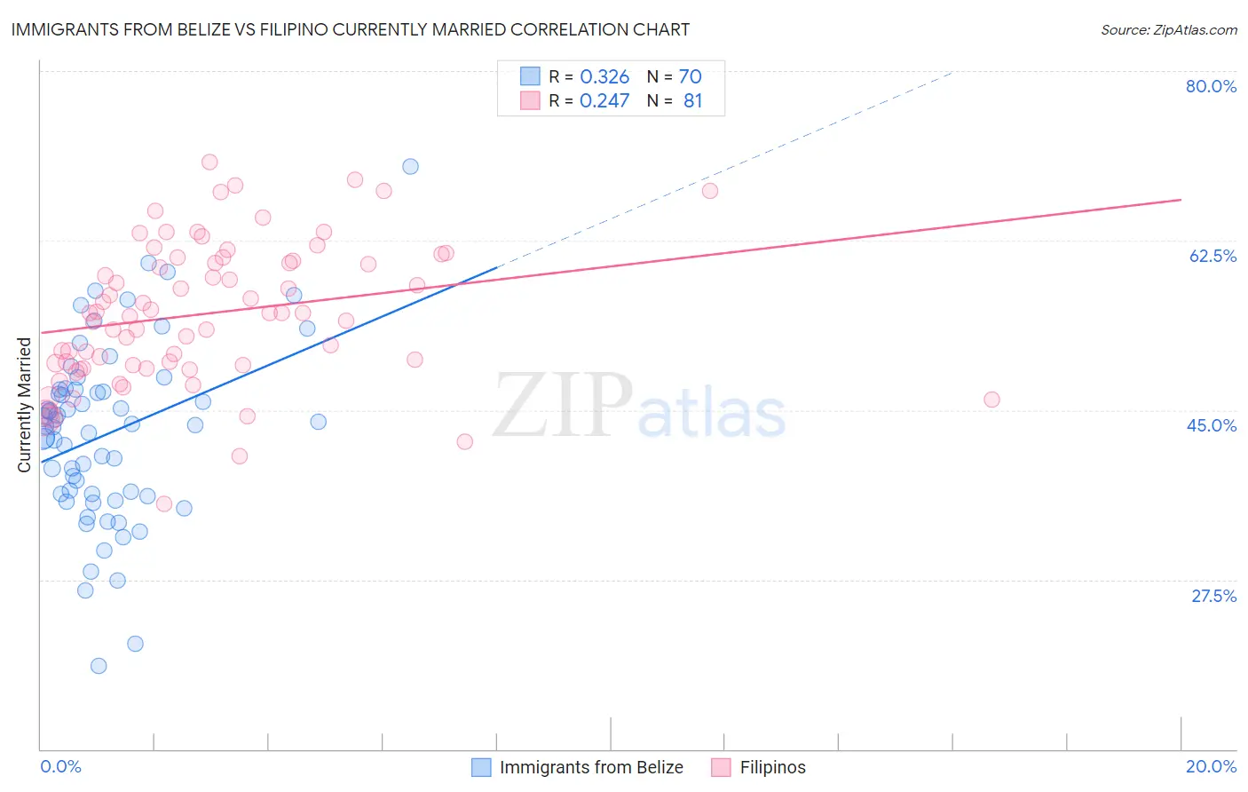 Immigrants from Belize vs Filipino Currently Married