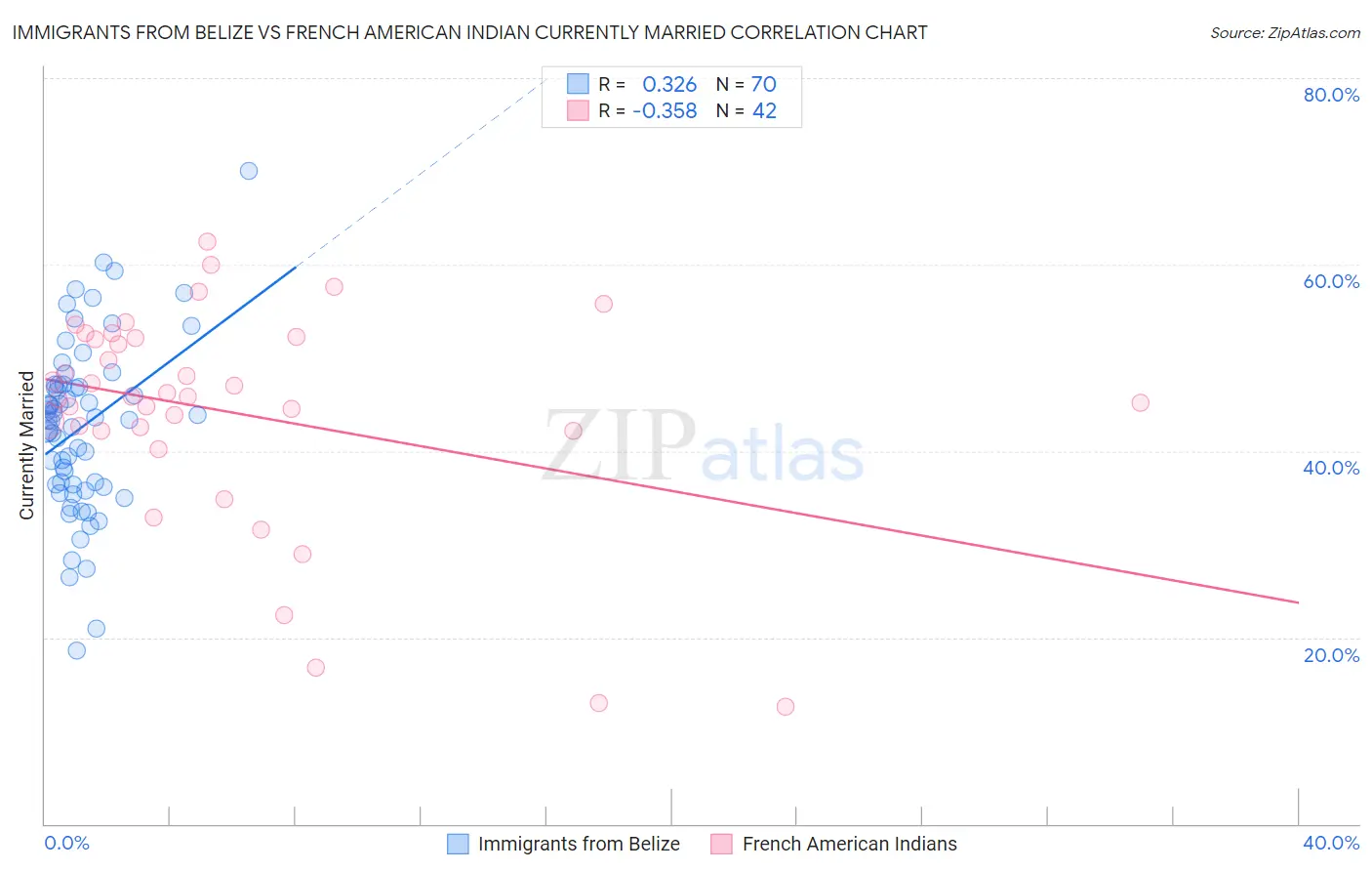 Immigrants from Belize vs French American Indian Currently Married