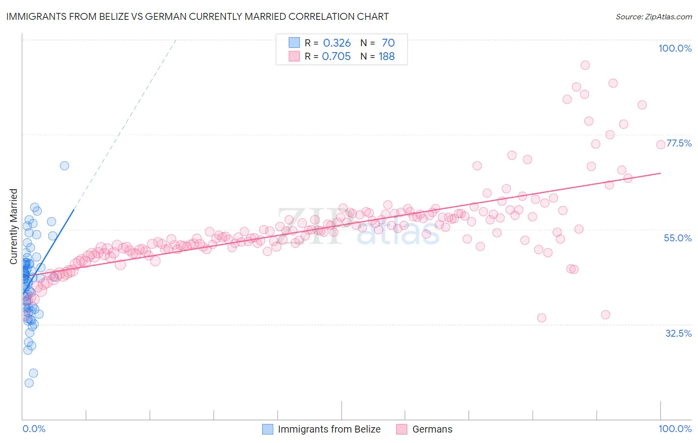 Immigrants from Belize vs German Currently Married