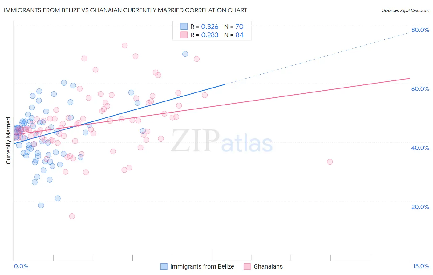 Immigrants from Belize vs Ghanaian Currently Married