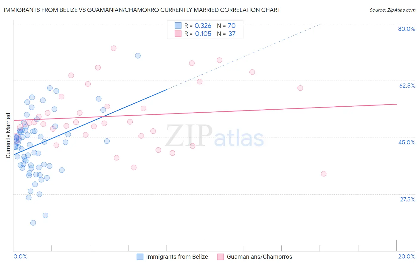 Immigrants from Belize vs Guamanian/Chamorro Currently Married