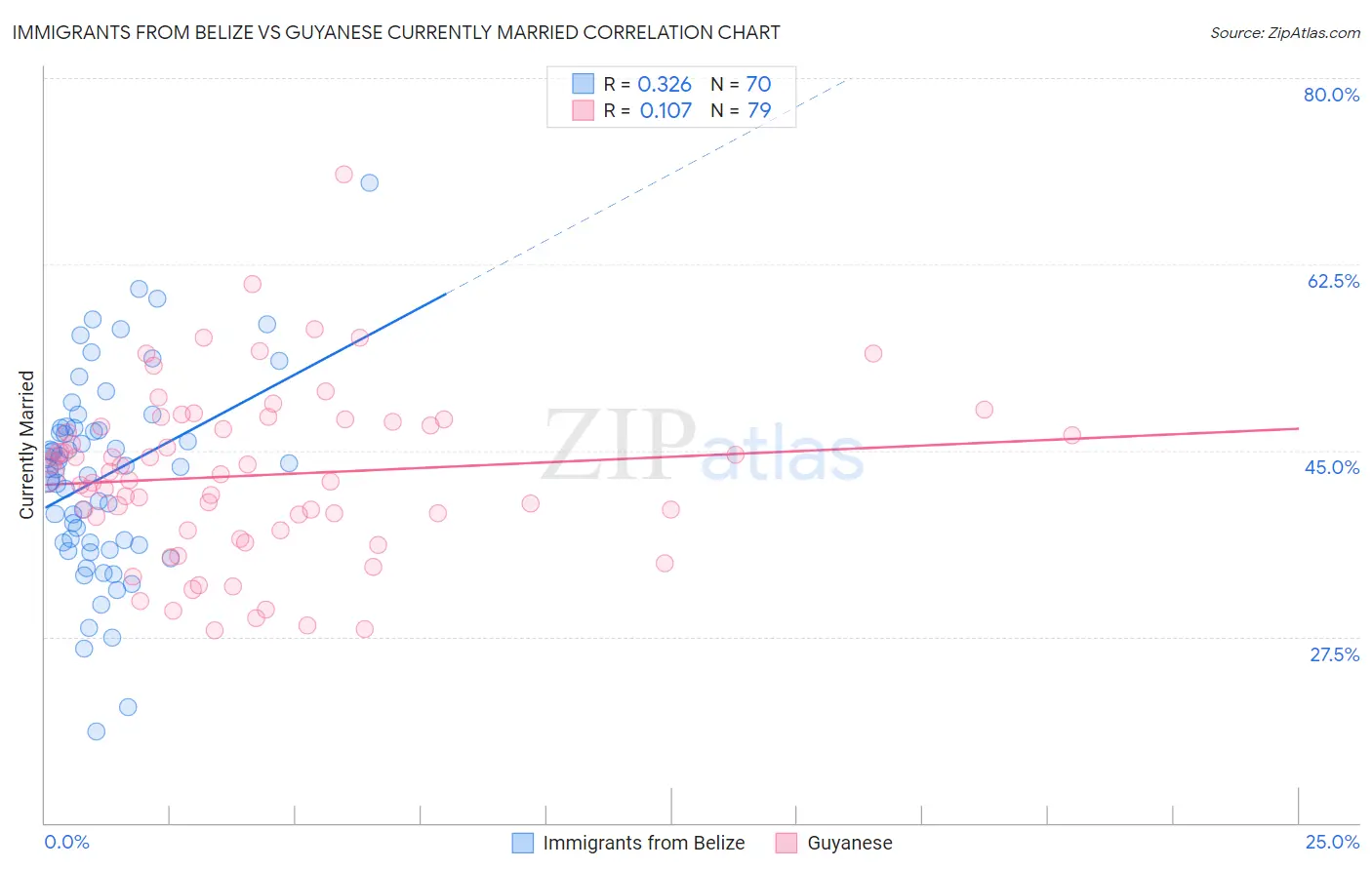 Immigrants from Belize vs Guyanese Currently Married
