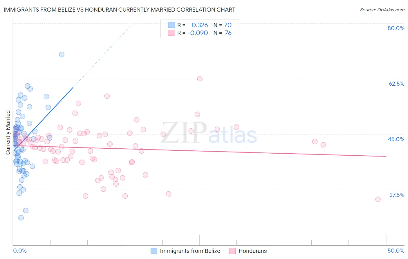 Immigrants from Belize vs Honduran Currently Married