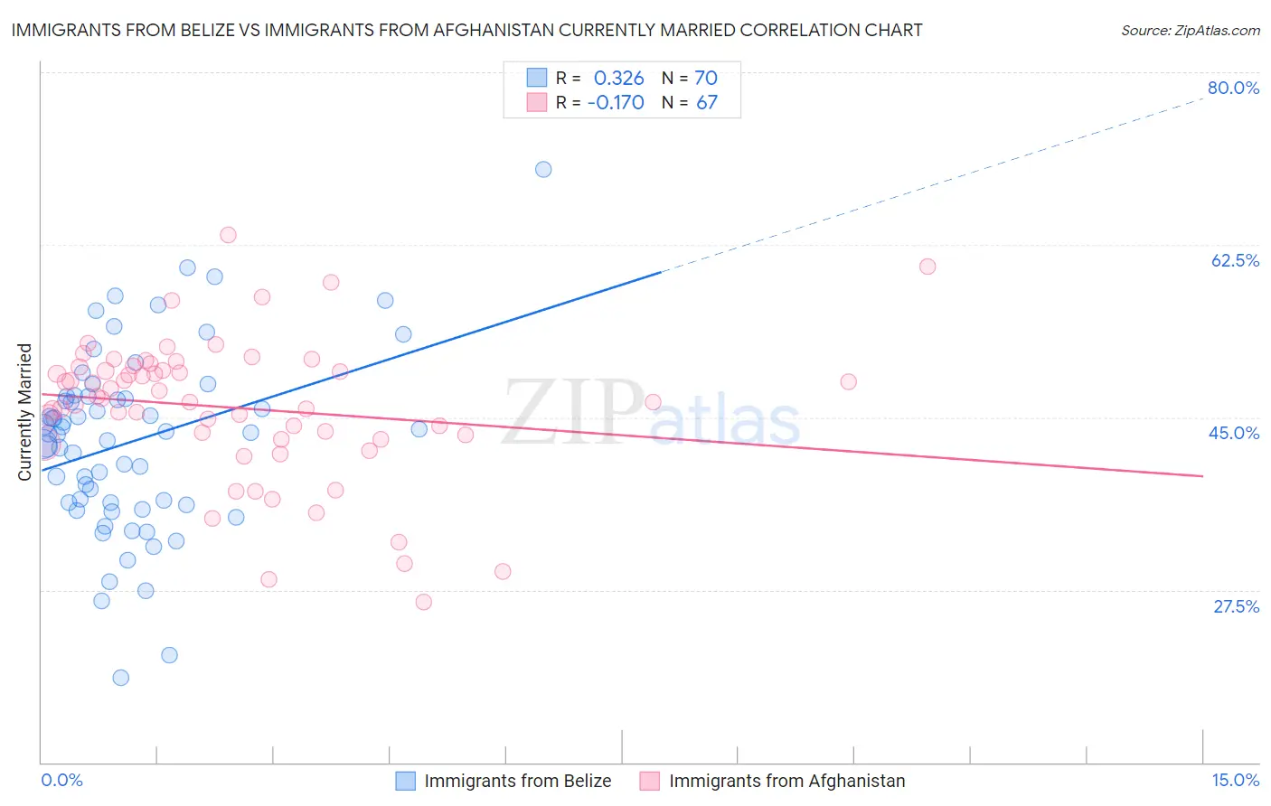 Immigrants from Belize vs Immigrants from Afghanistan Currently Married