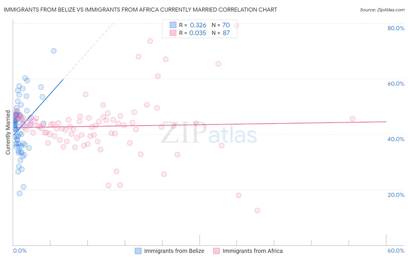 Immigrants from Belize vs Immigrants from Africa Currently Married