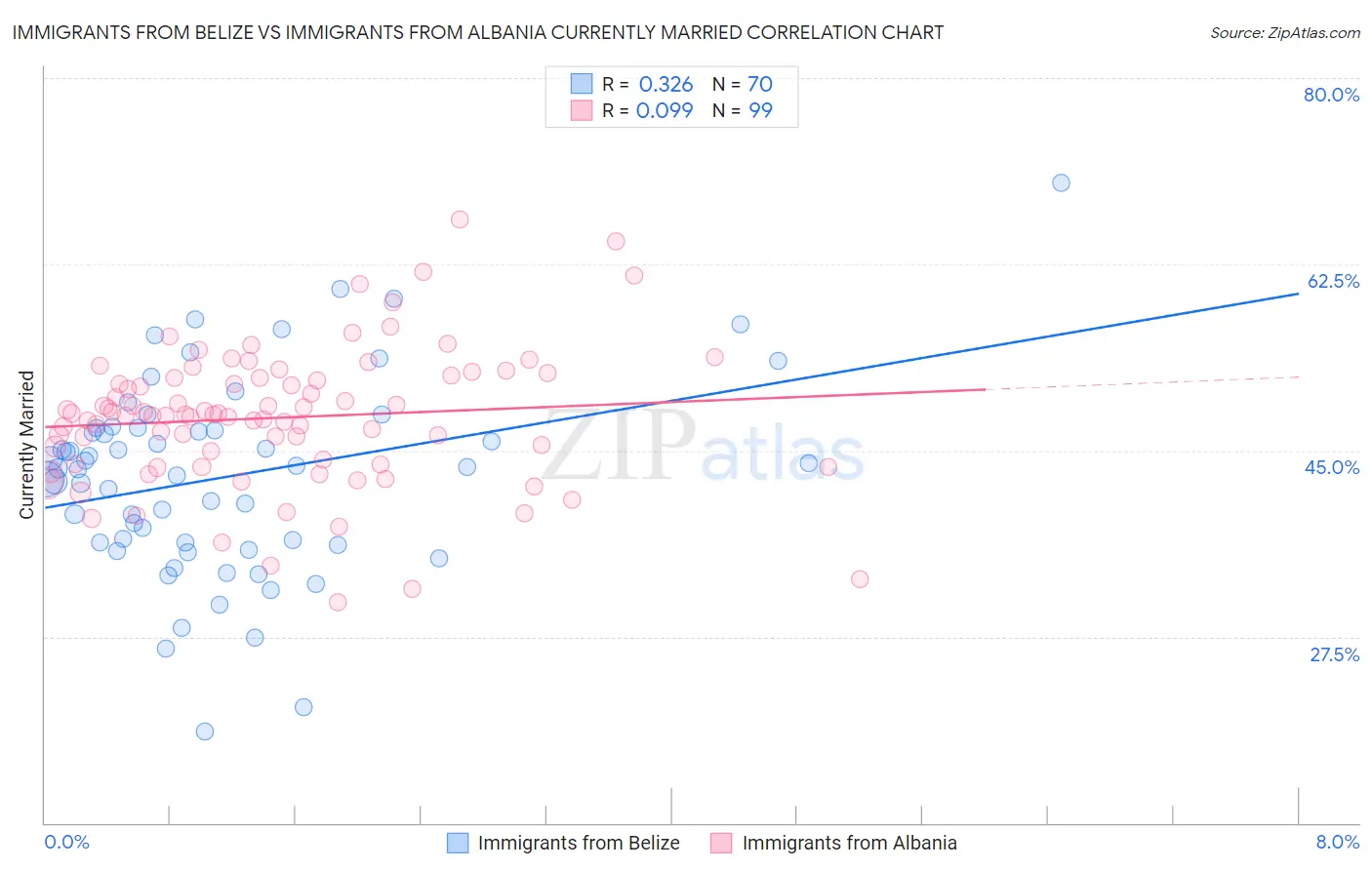 Immigrants from Belize vs Immigrants from Albania Currently Married