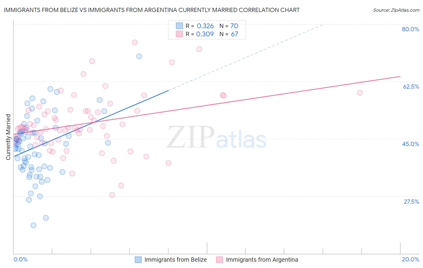 Immigrants from Belize vs Immigrants from Argentina Currently Married