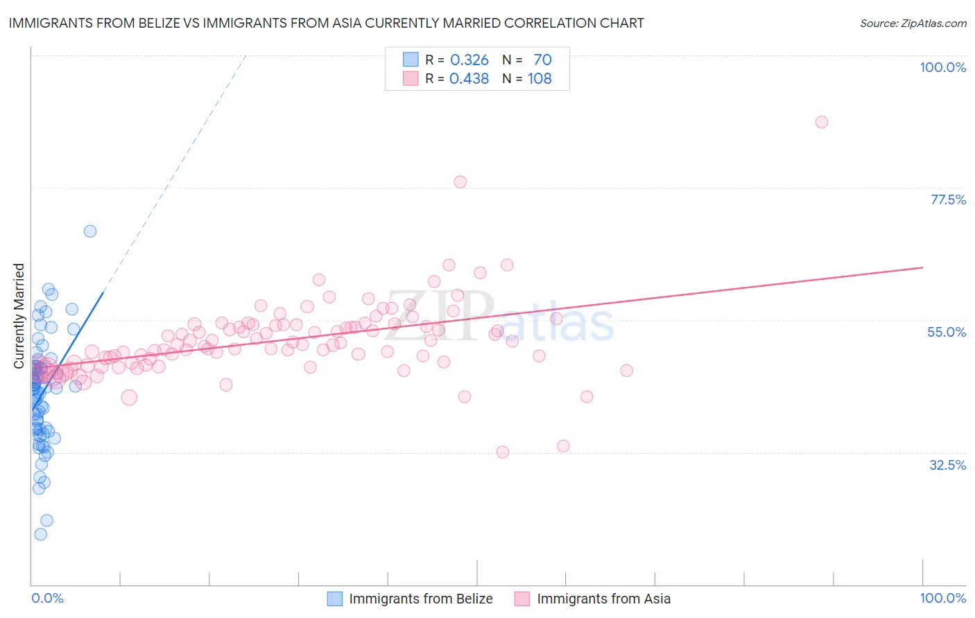 Immigrants from Belize vs Immigrants from Asia Currently Married