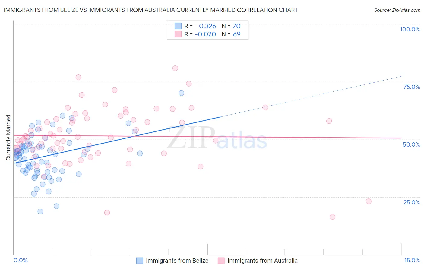 Immigrants from Belize vs Immigrants from Australia Currently Married