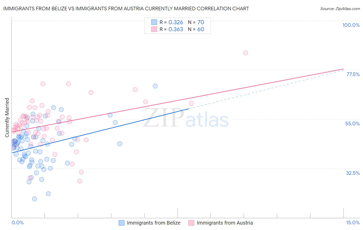 Immigrants from Belize vs Immigrants from Austria Currently Married