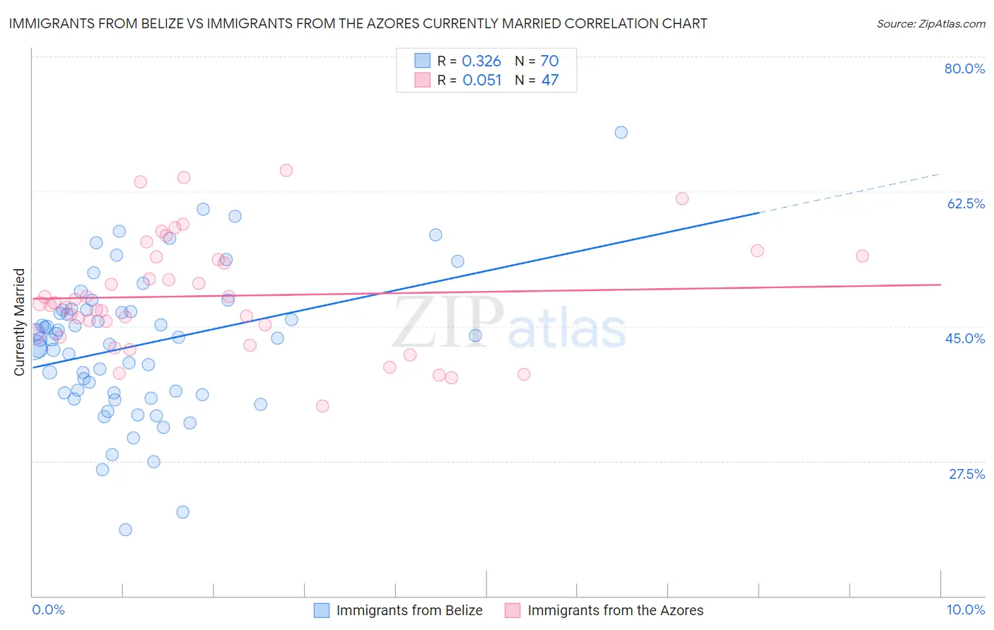 Immigrants from Belize vs Immigrants from the Azores Currently Married