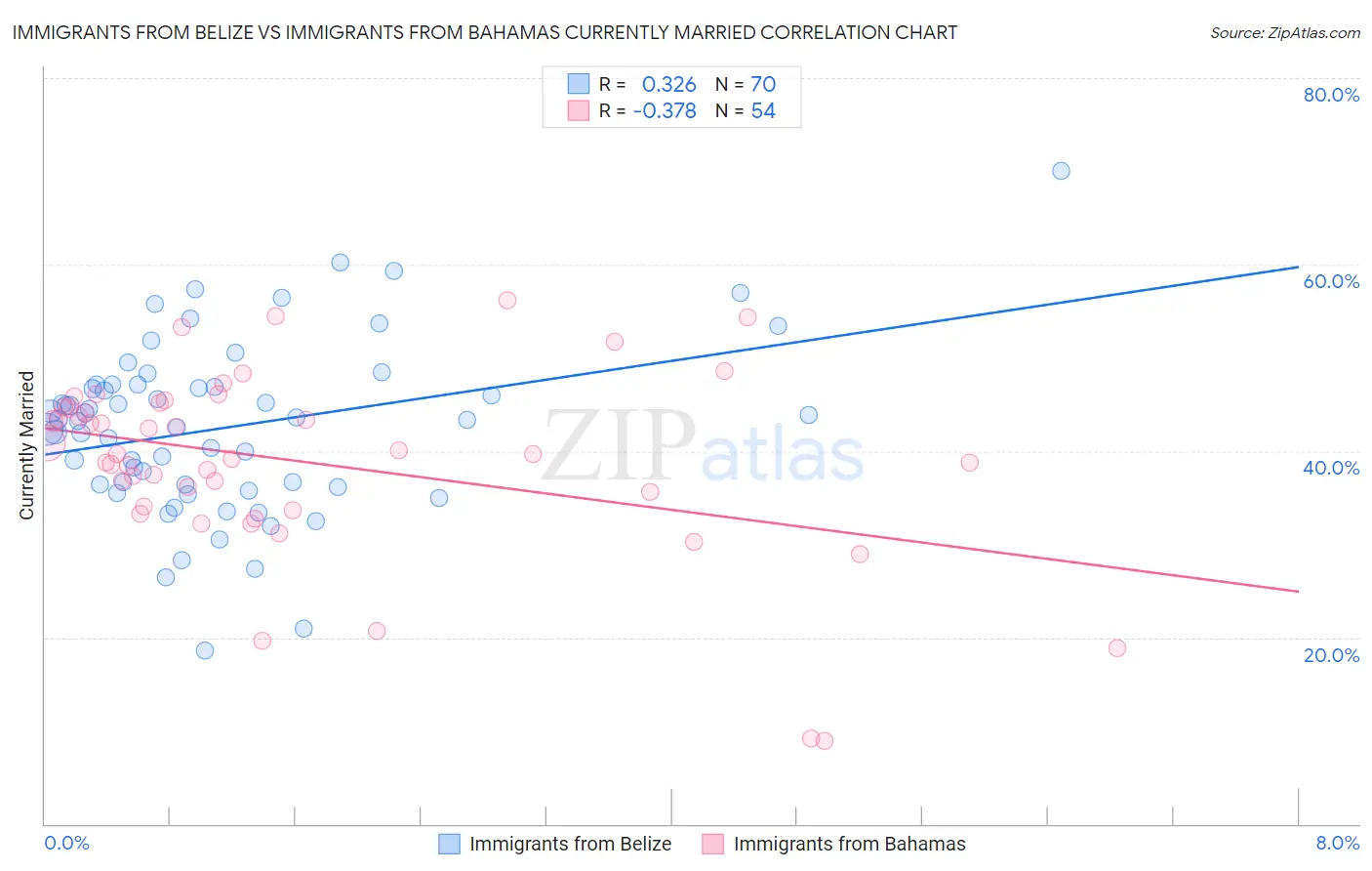 Immigrants from Belize vs Immigrants from Bahamas Currently Married
