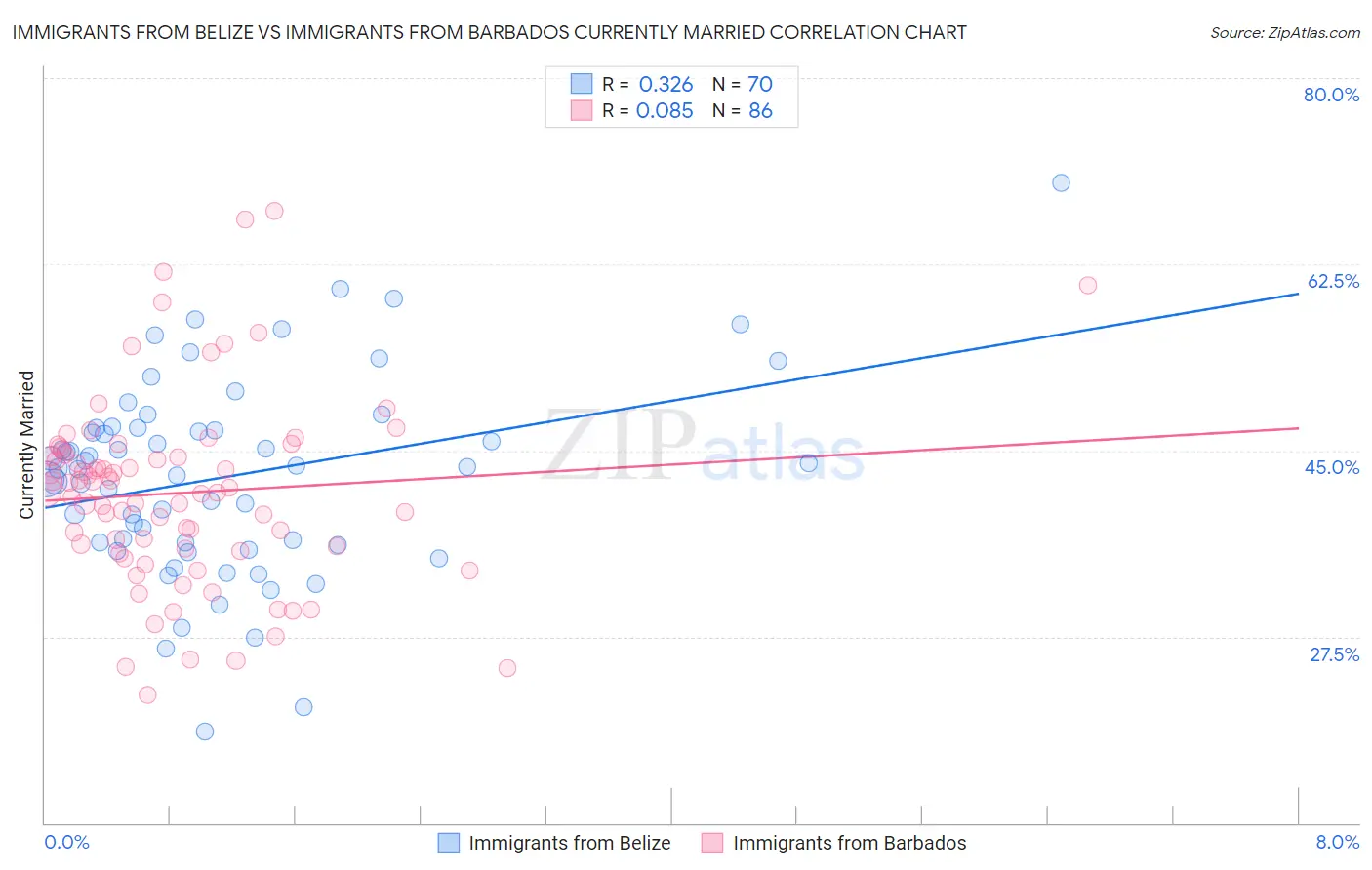 Immigrants from Belize vs Immigrants from Barbados Currently Married