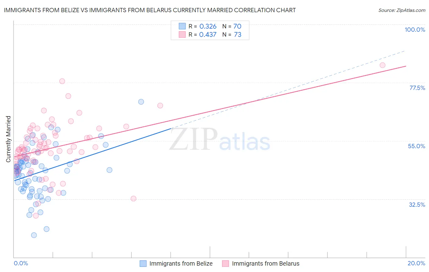 Immigrants from Belize vs Immigrants from Belarus Currently Married