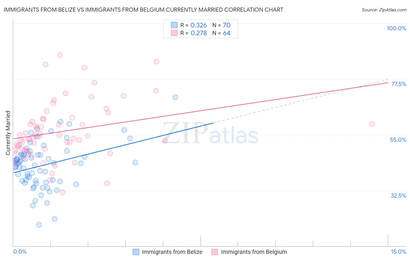 Immigrants from Belize vs Immigrants from Belgium Currently Married