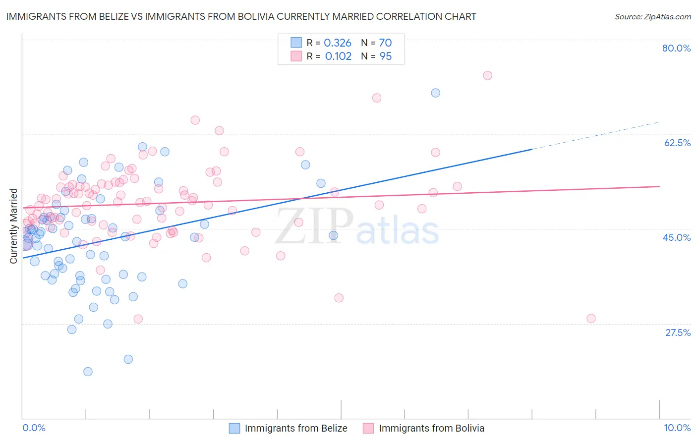 Immigrants from Belize vs Immigrants from Bolivia Currently Married