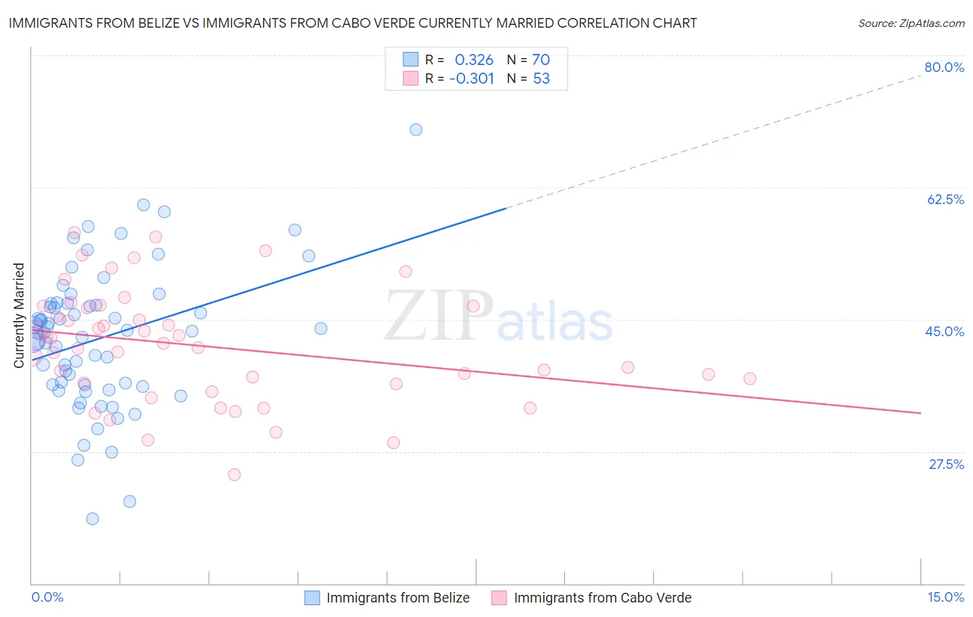 Immigrants from Belize vs Immigrants from Cabo Verde Currently Married