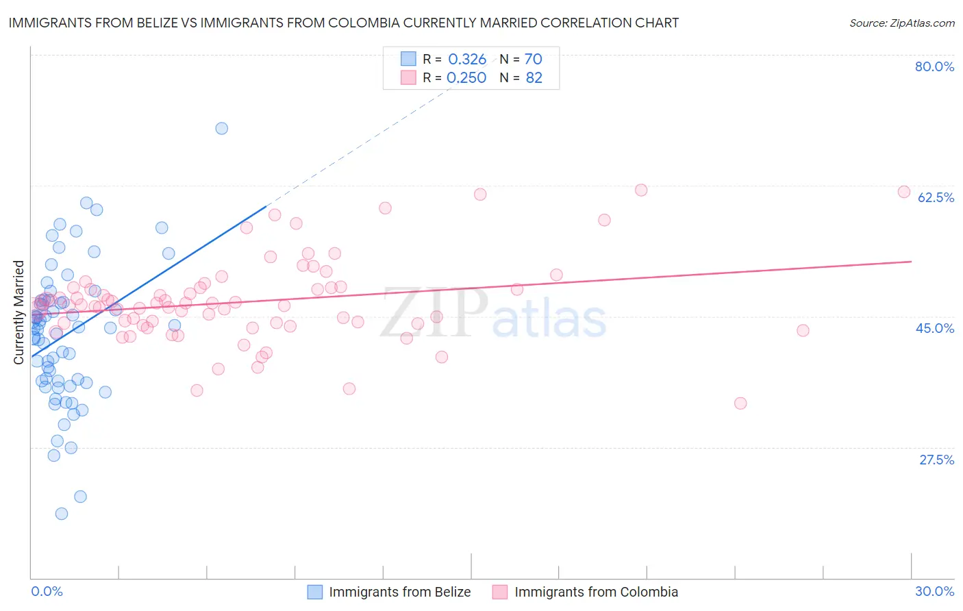 Immigrants from Belize vs Immigrants from Colombia Currently Married