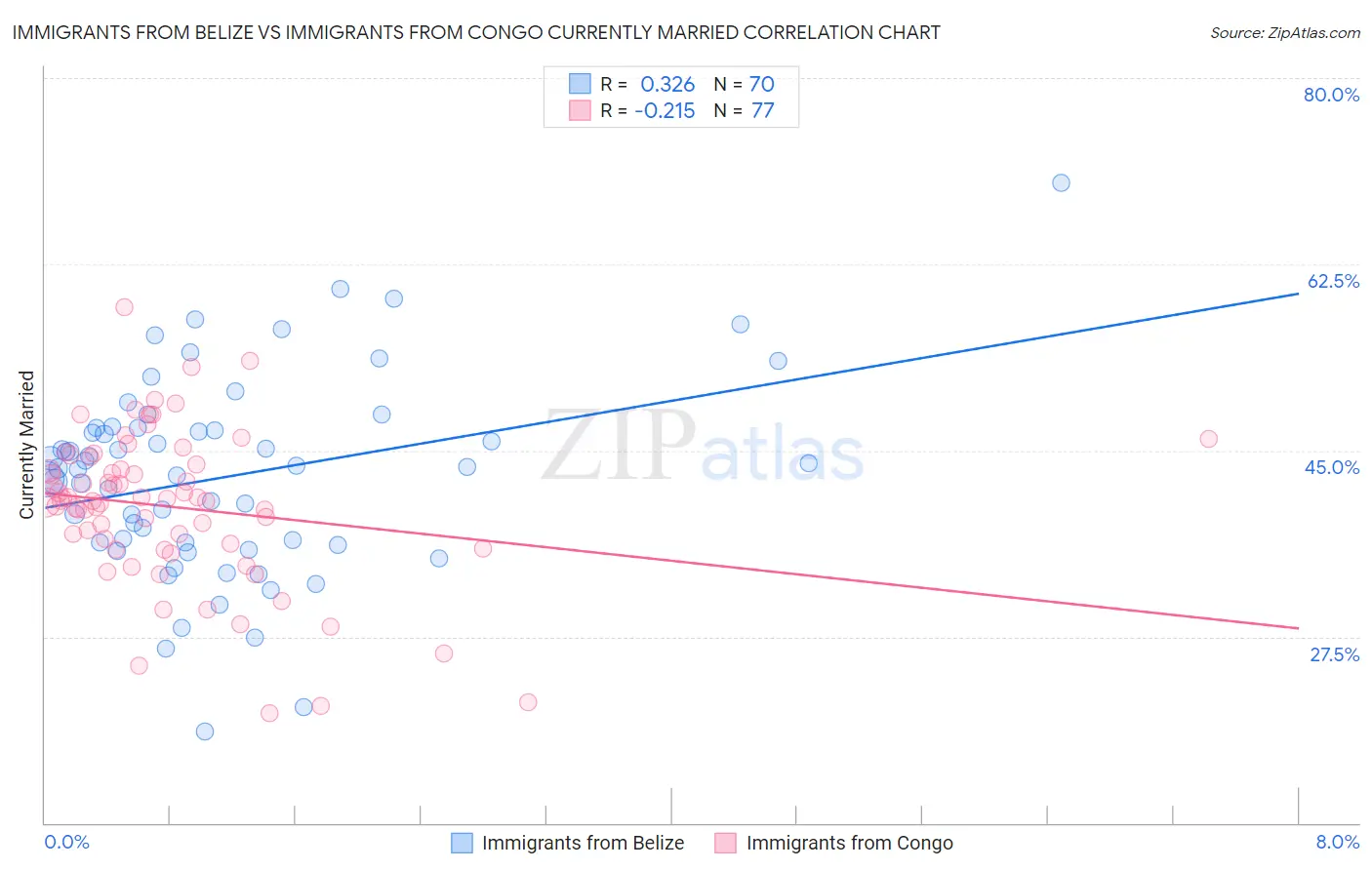 Immigrants from Belize vs Immigrants from Congo Currently Married