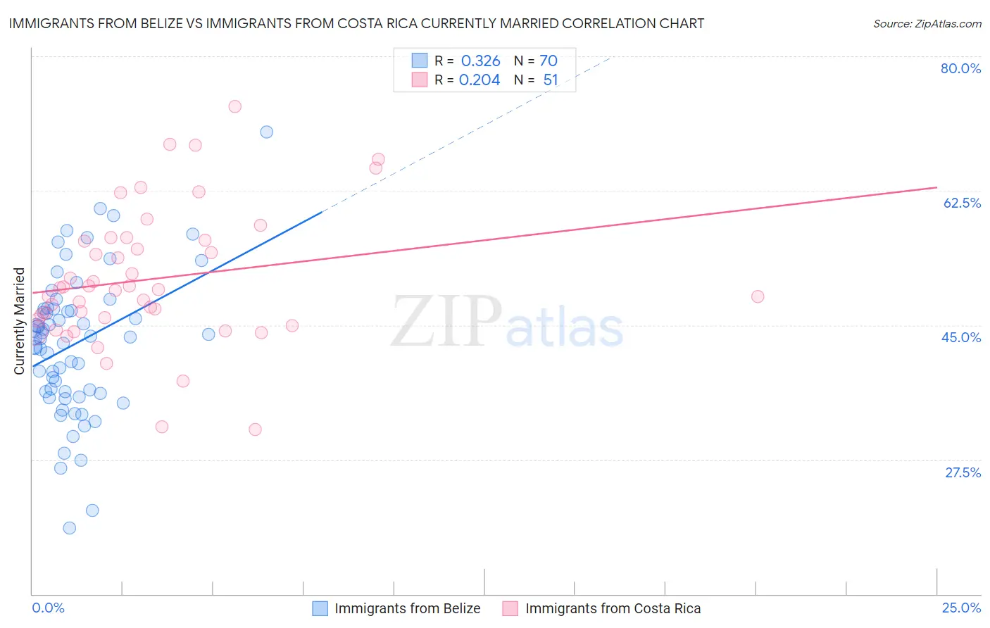 Immigrants from Belize vs Immigrants from Costa Rica Currently Married
