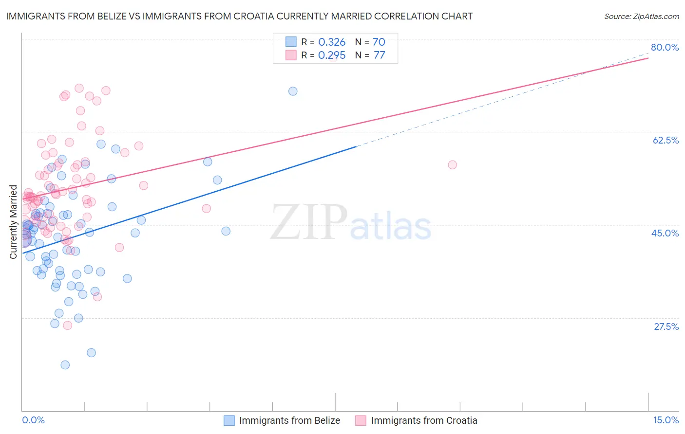 Immigrants from Belize vs Immigrants from Croatia Currently Married