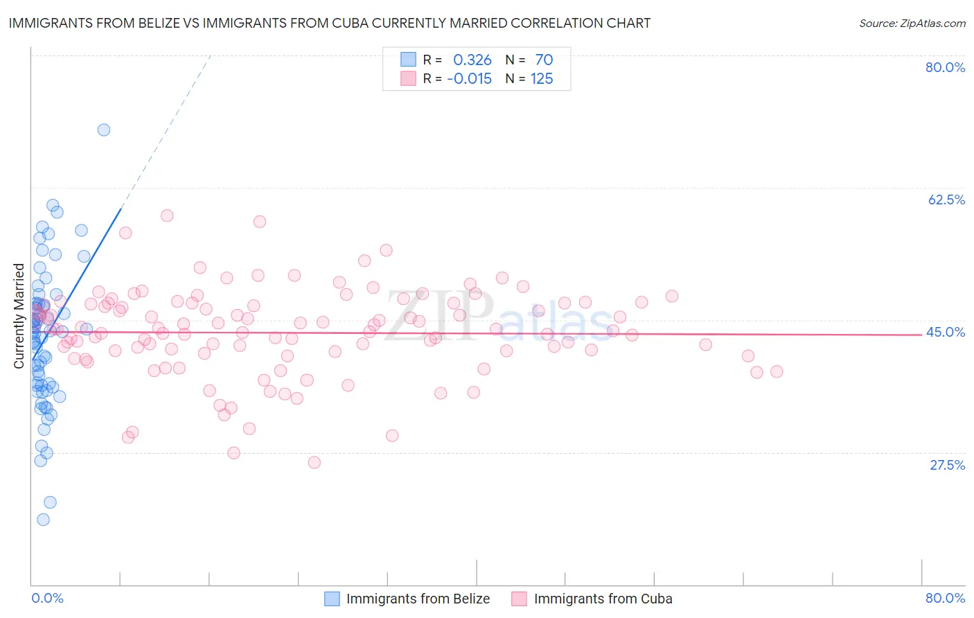 Immigrants from Belize vs Immigrants from Cuba Currently Married