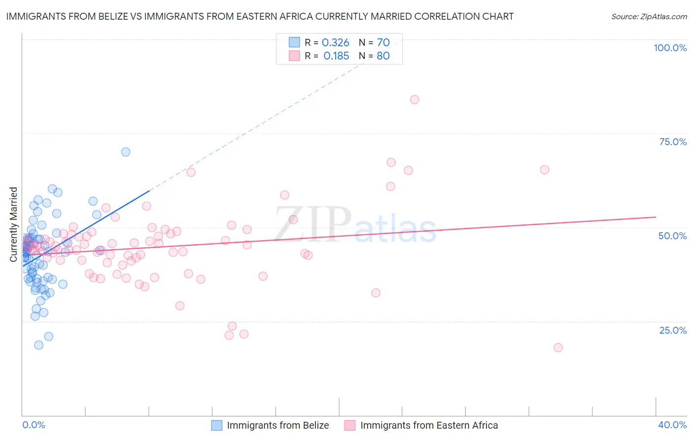 Immigrants from Belize vs Immigrants from Eastern Africa Currently Married