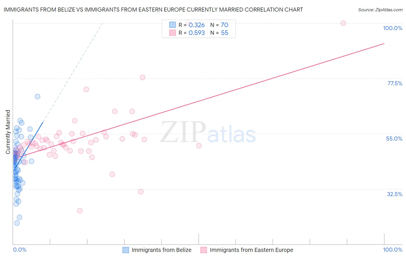 Immigrants from Belize vs Immigrants from Eastern Europe Currently Married