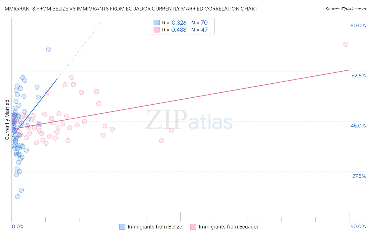 Immigrants from Belize vs Immigrants from Ecuador Currently Married