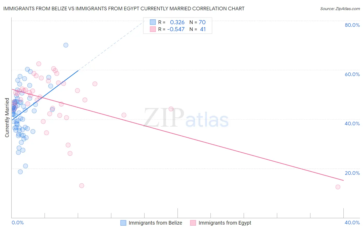 Immigrants from Belize vs Immigrants from Egypt Currently Married