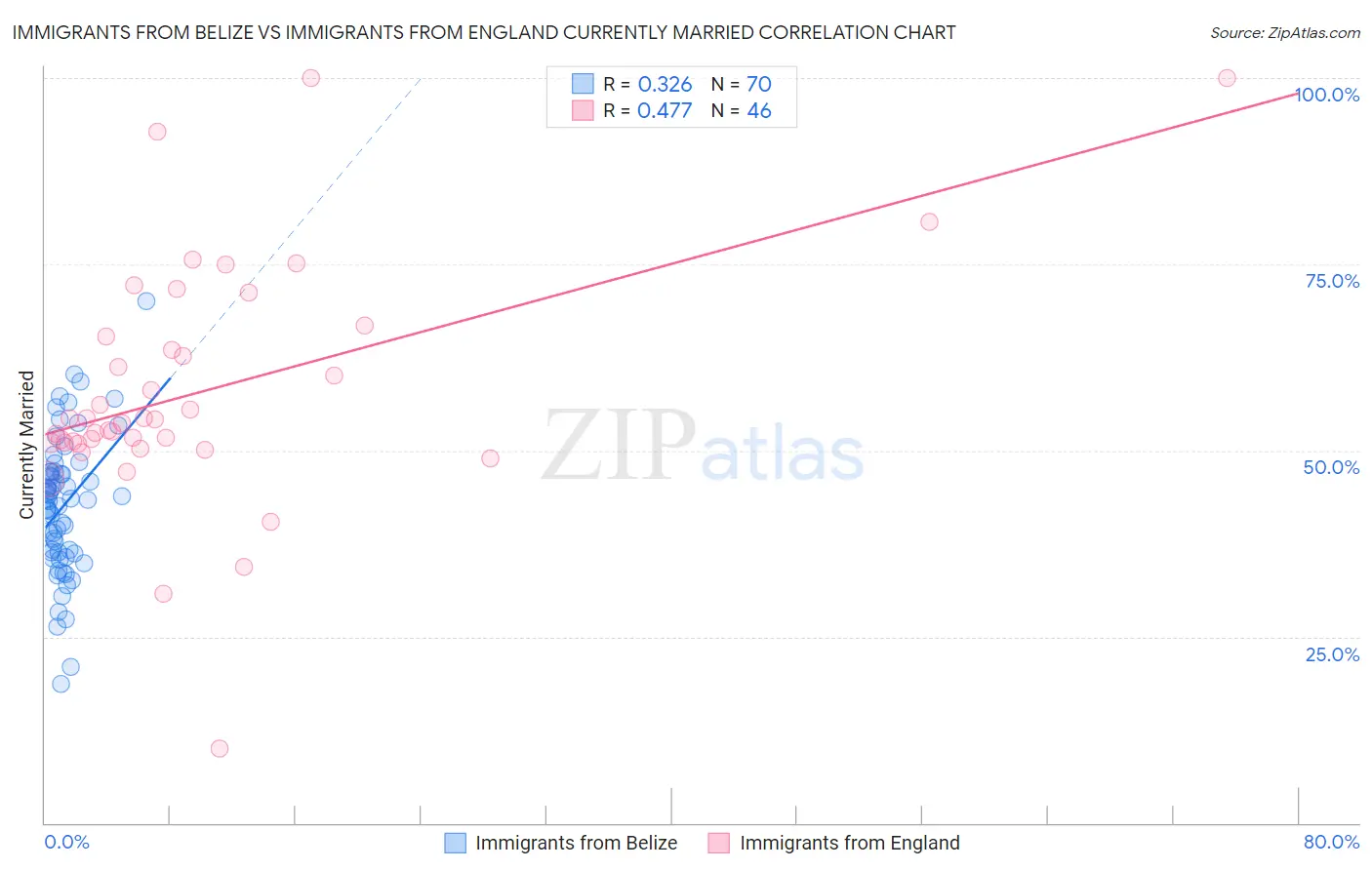 Immigrants from Belize vs Immigrants from England Currently Married