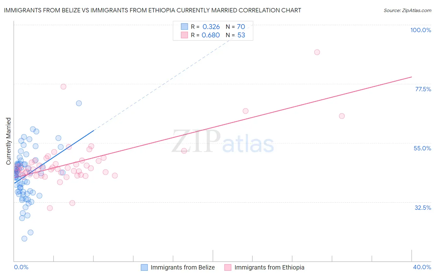 Immigrants from Belize vs Immigrants from Ethiopia Currently Married