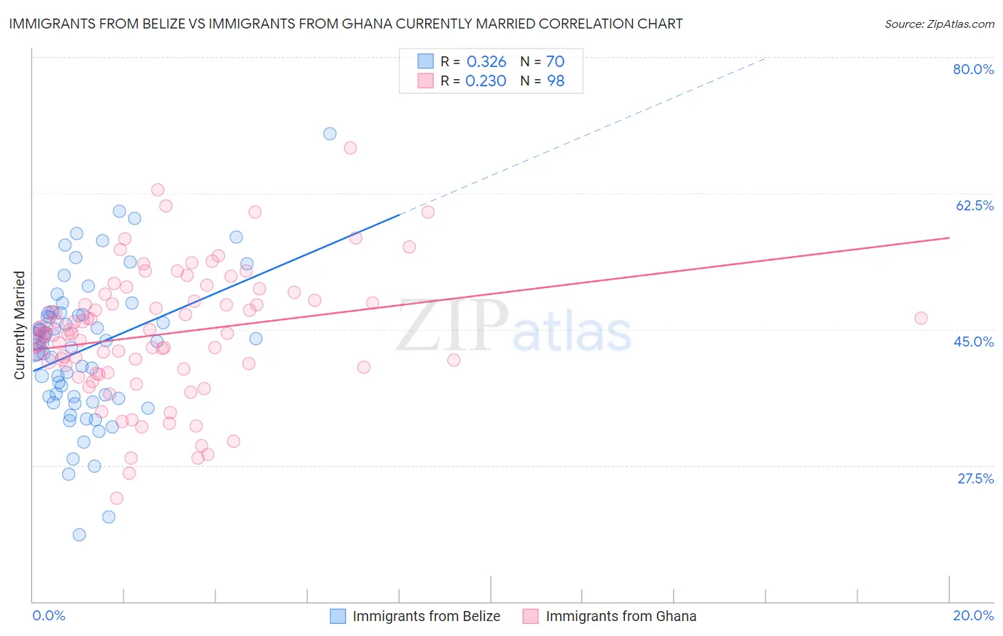 Immigrants from Belize vs Immigrants from Ghana Currently Married