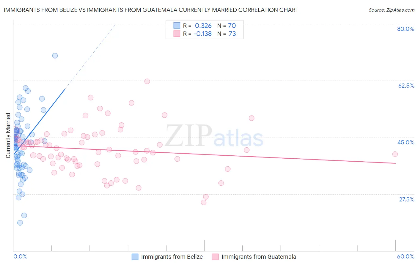 Immigrants from Belize vs Immigrants from Guatemala Currently Married