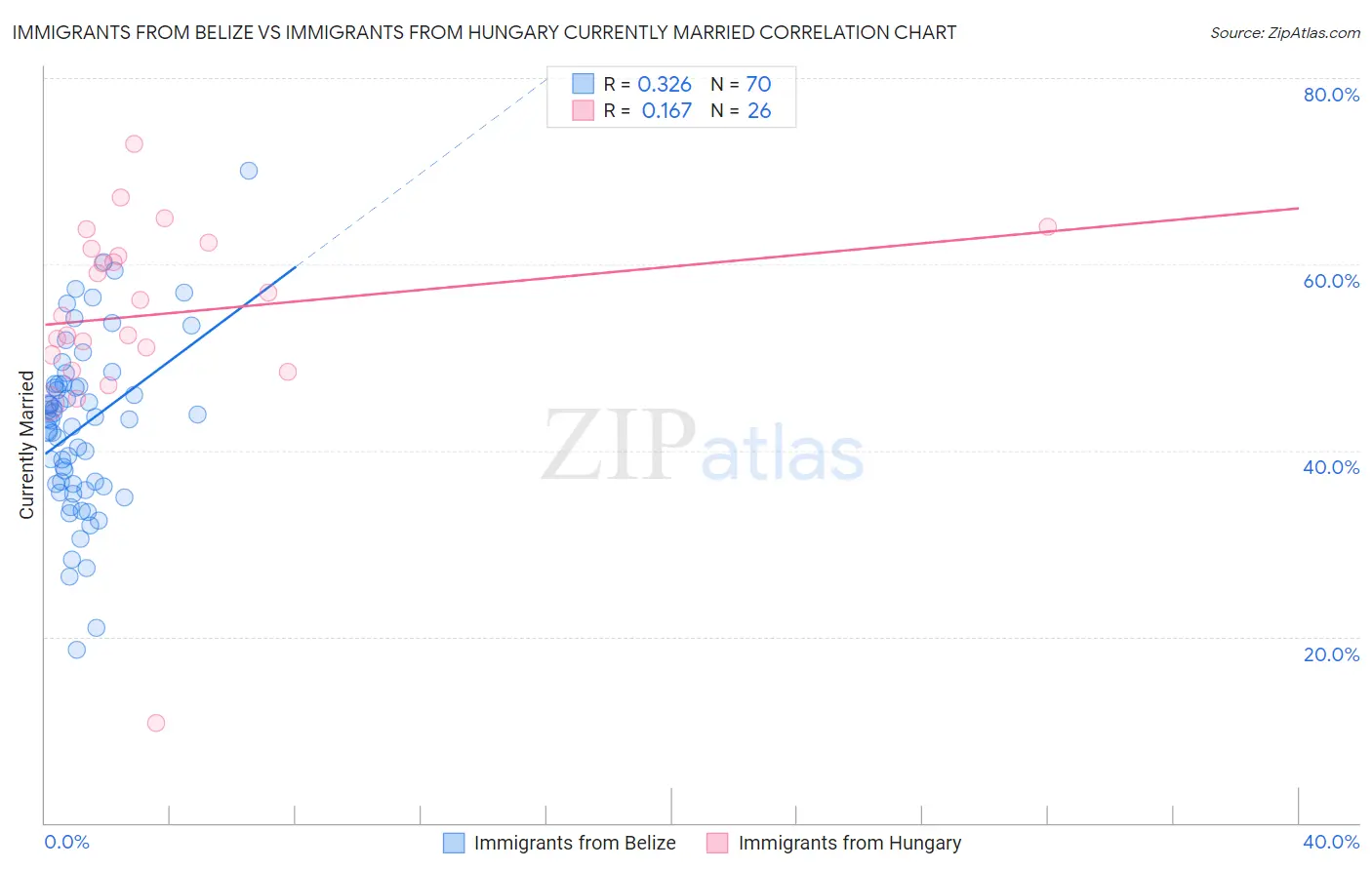 Immigrants from Belize vs Immigrants from Hungary Currently Married