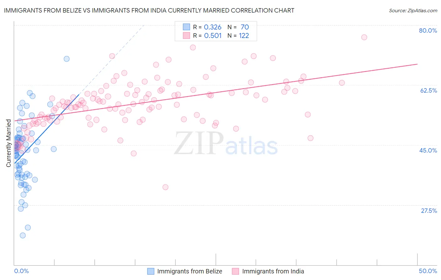 Immigrants from Belize vs Immigrants from India Currently Married