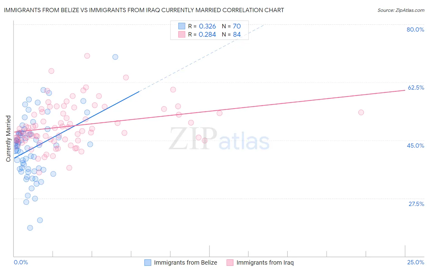 Immigrants from Belize vs Immigrants from Iraq Currently Married