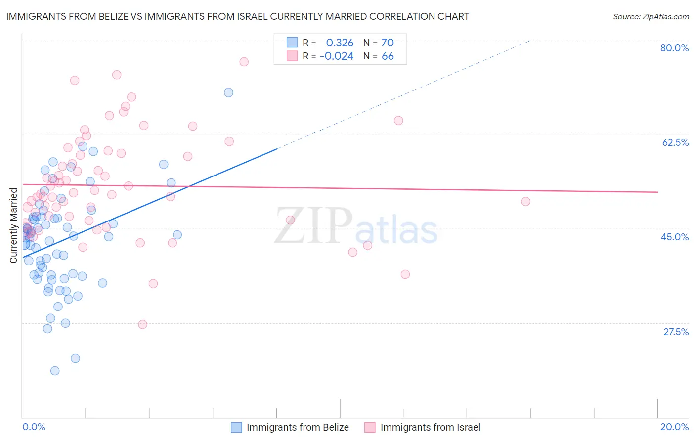 Immigrants from Belize vs Immigrants from Israel Currently Married