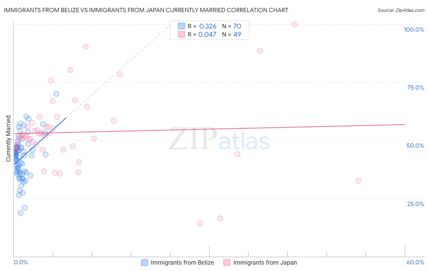 Immigrants from Belize vs Immigrants from Japan Currently Married