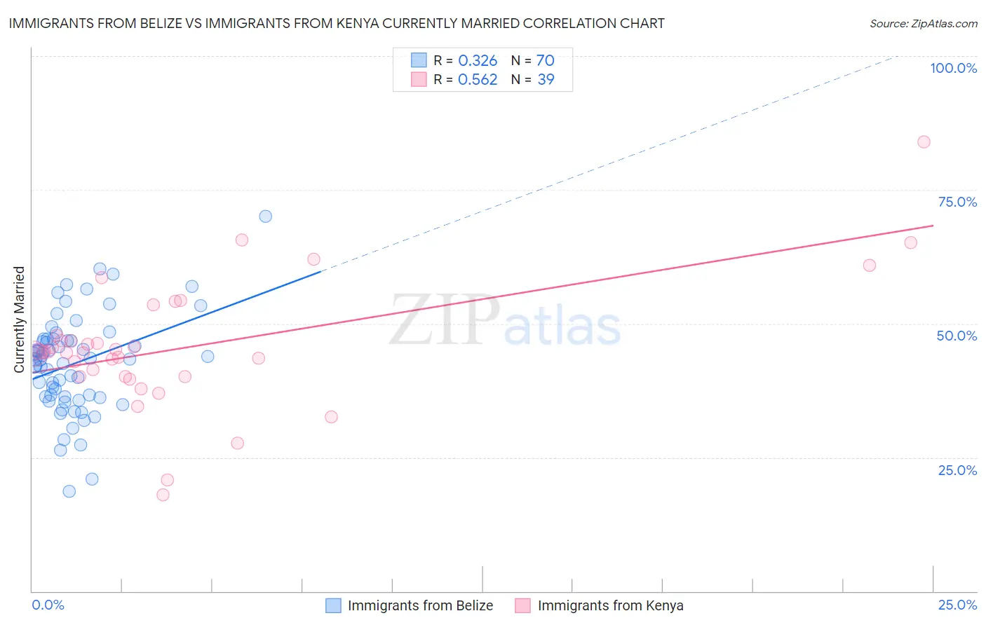 Immigrants from Belize vs Immigrants from Kenya Currently Married