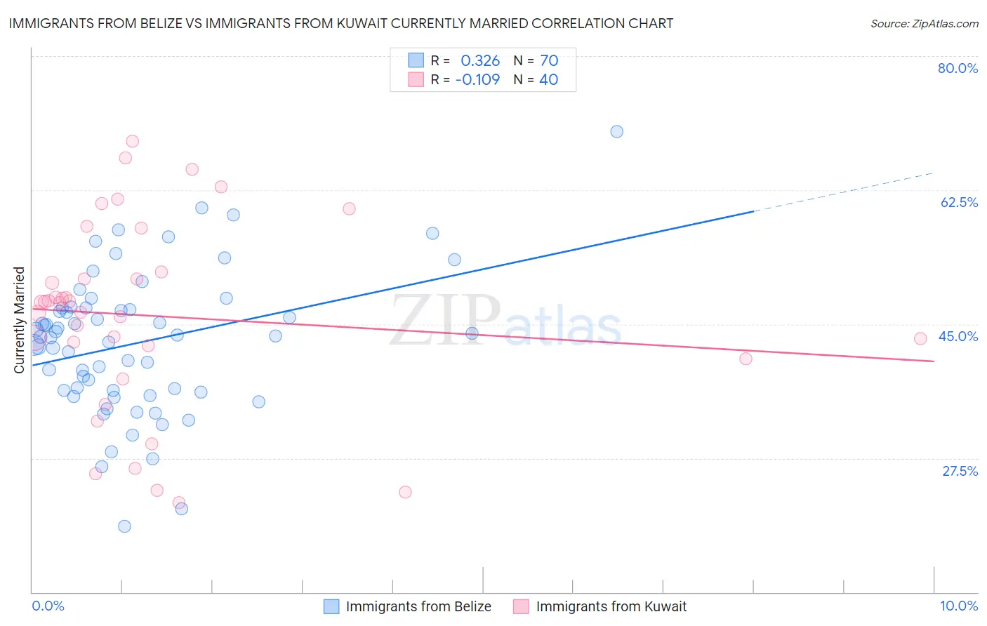 Immigrants from Belize vs Immigrants from Kuwait Currently Married